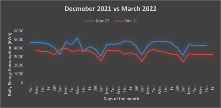 March vs December