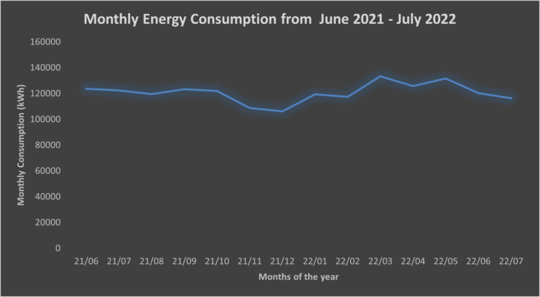 Monthly Energy Consumption