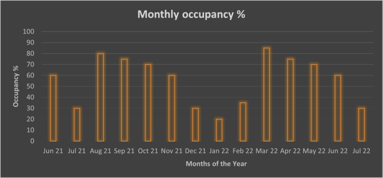 Monthly Occupance