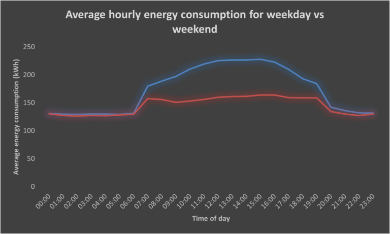 Weekday vs Weekend